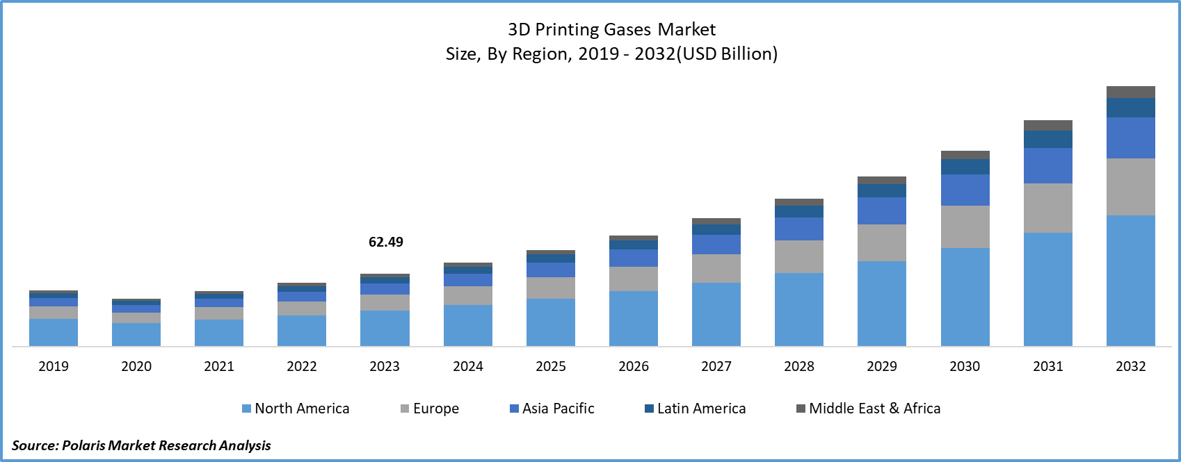 3D Printing Gases Market Size